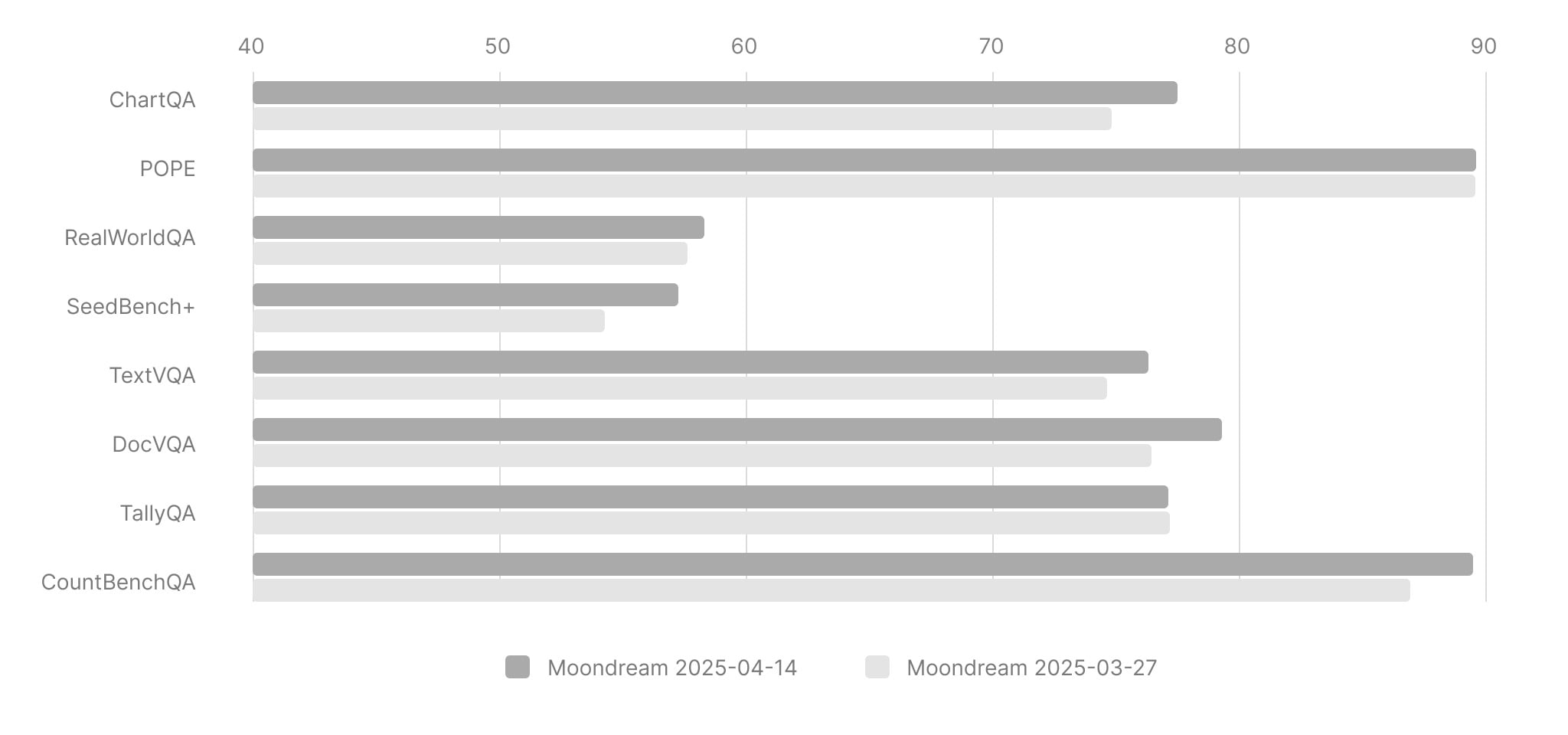 Moondream version comparison